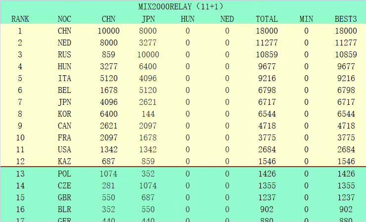 阿森纳近期主场取得了7连胜，本赛季至今13个主场赛事10胜3平保持不败。